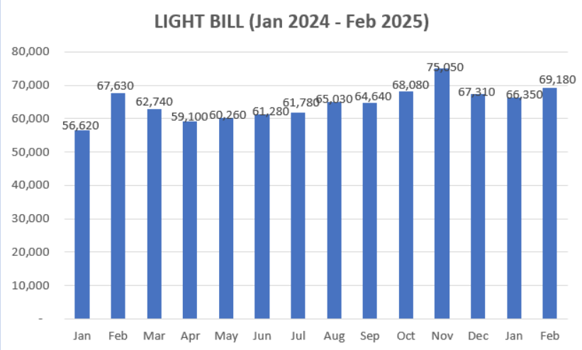 Light Bill Overview